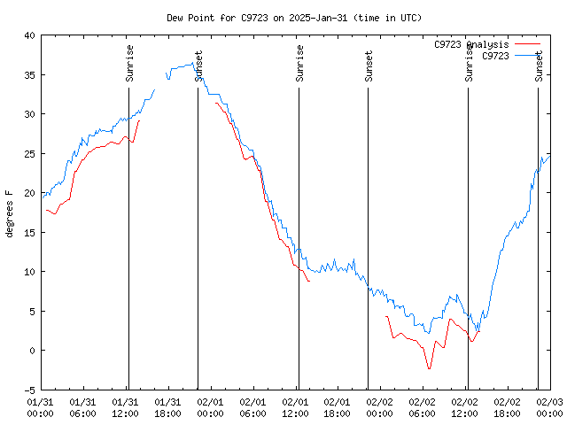 Latest daily graph