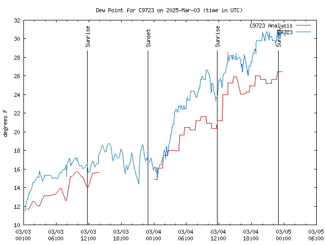 Latest daily graph