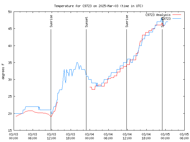 Latest daily graph