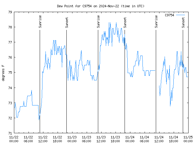 Latest daily graph