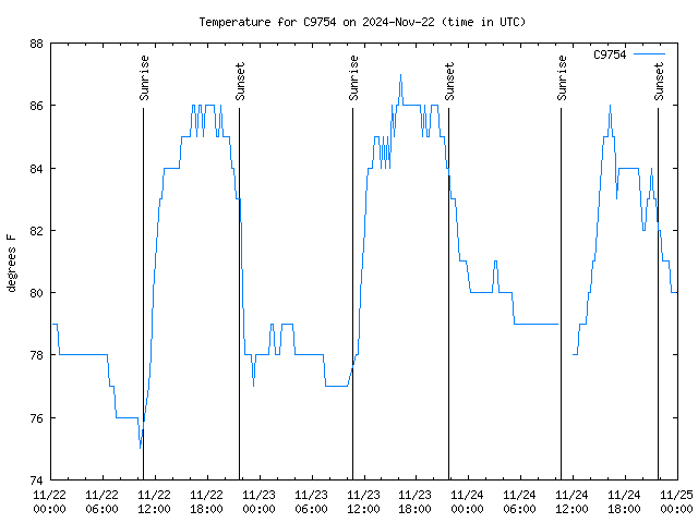 Latest daily graph