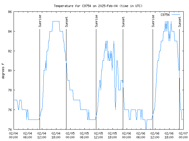 Latest daily graph