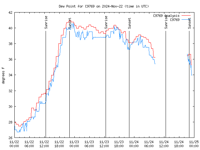 Latest daily graph