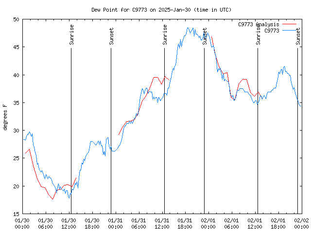 Latest daily graph