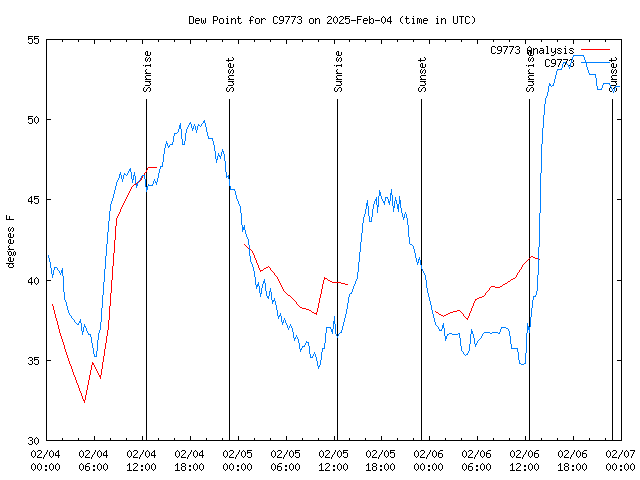 Latest daily graph