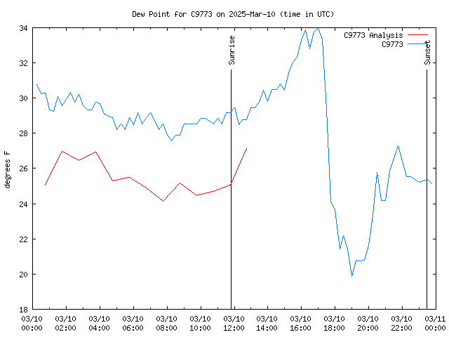 Comparison graph for 2025-03-10