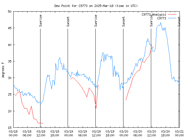 Latest daily graph