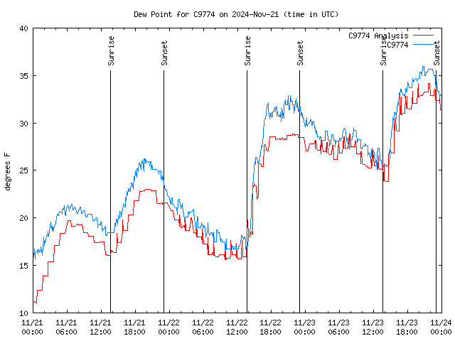 Latest daily graph