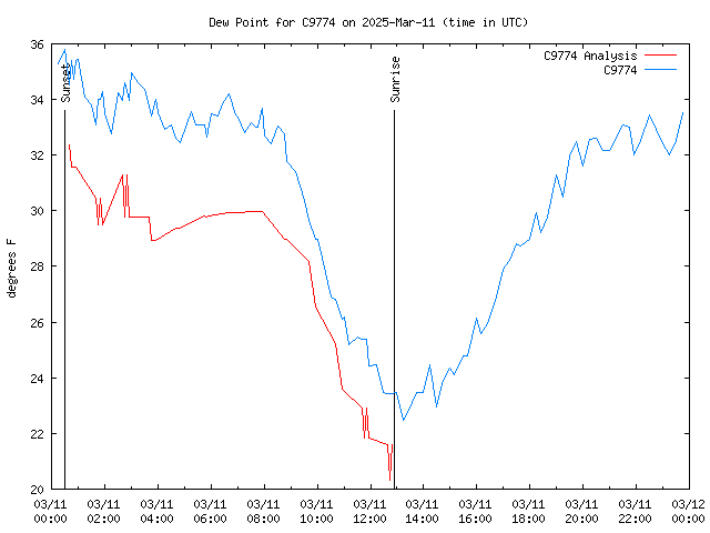 Comparison graph for 2025-03-11