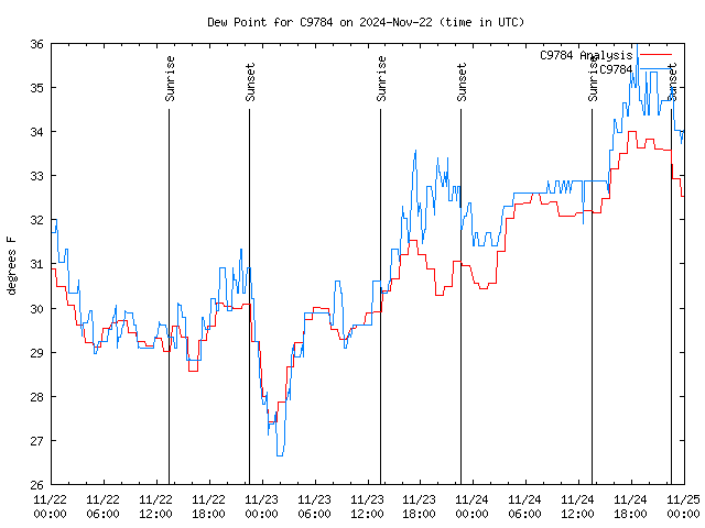 Latest daily graph