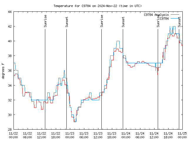 Latest daily graph