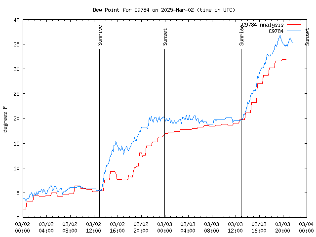 Latest daily graph