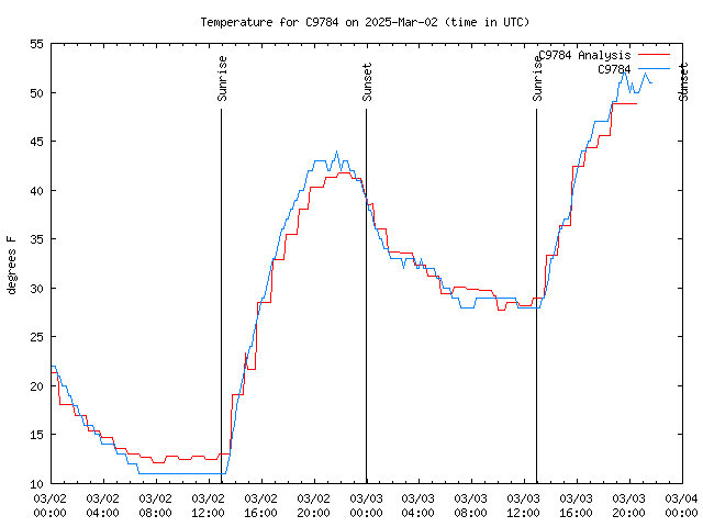 Latest daily graph