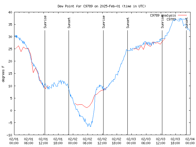 Latest daily graph