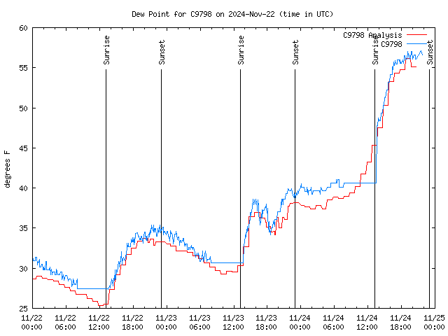 Latest daily graph