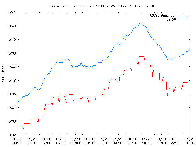 Comparison graph for 2025-01-20