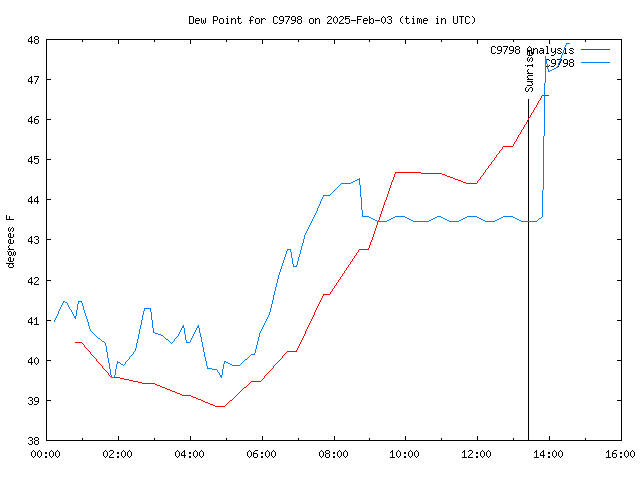 Latest daily graph