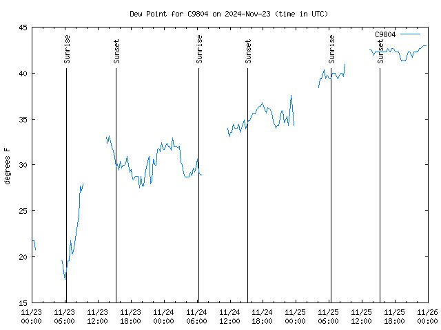 Latest daily graph