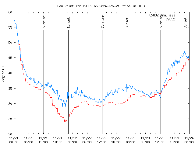 Latest daily graph