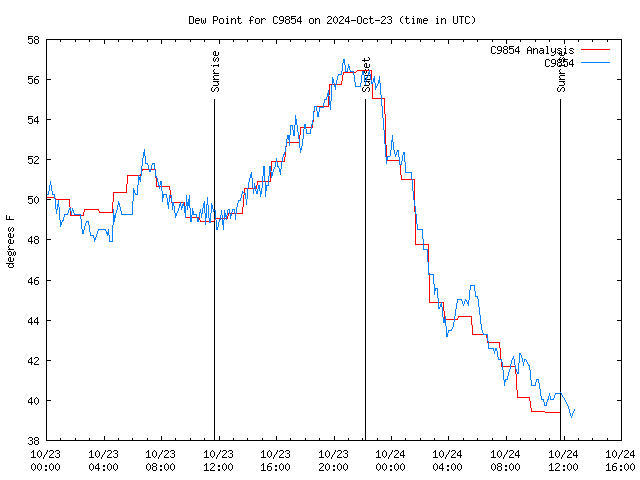 Latest daily graph