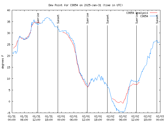 Latest daily graph