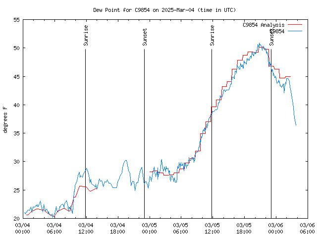 Latest daily graph