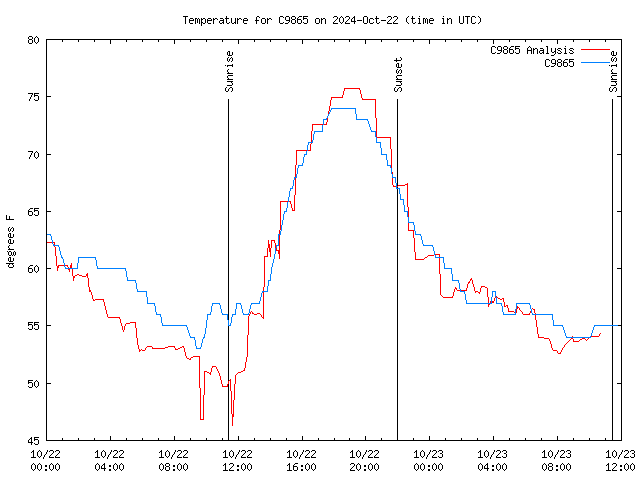 Latest daily graph