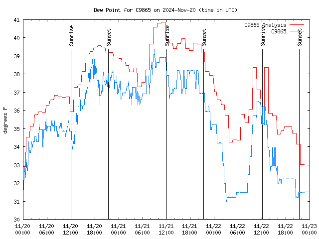 Latest daily graph