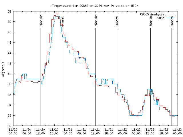 Latest daily graph