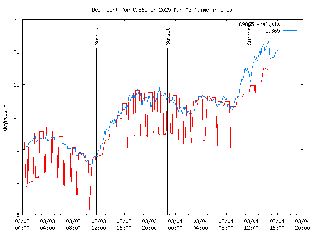 Latest daily graph