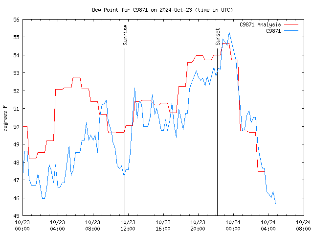 Latest daily graph