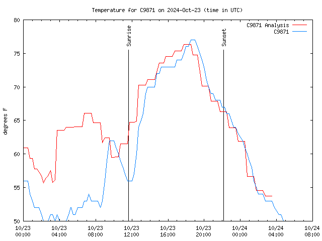 Latest daily graph