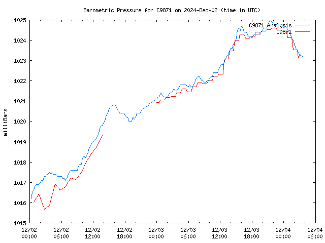 Latest daily graph