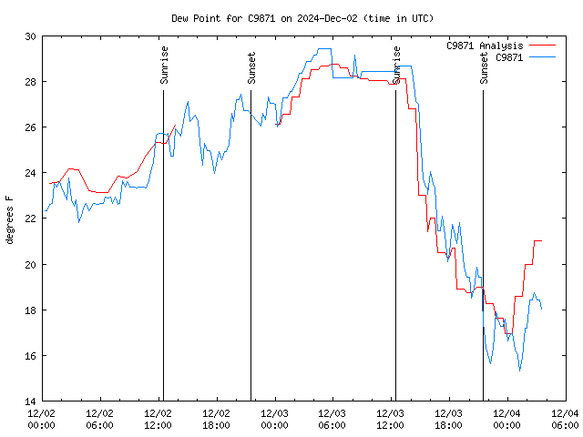 Latest daily graph