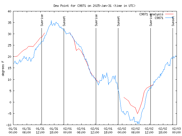 Latest daily graph