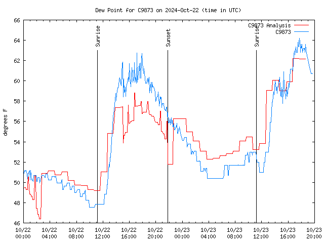 Latest daily graph