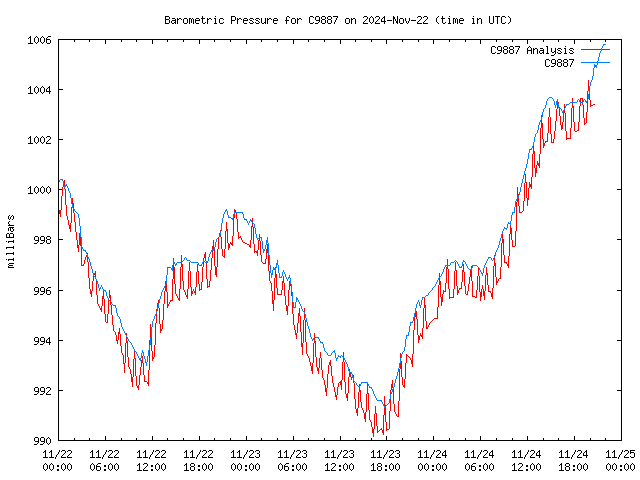 Latest daily graph