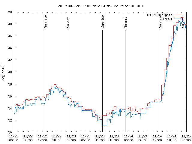 Latest daily graph