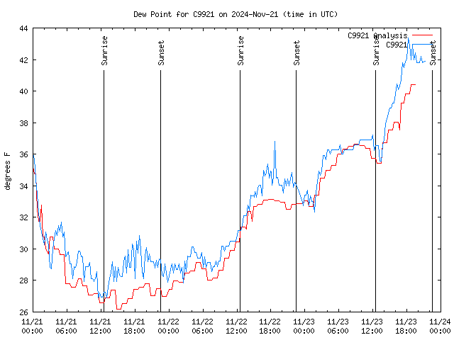 Latest daily graph