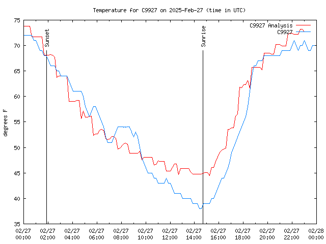 Comparison graph for 2025-02-27