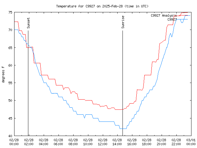 Comparison graph for 2025-02-28