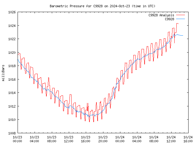 Latest daily graph