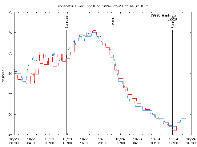 Latest daily graph