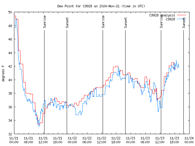 Latest daily graph