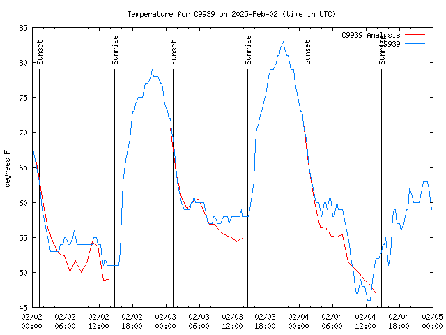 Latest daily graph