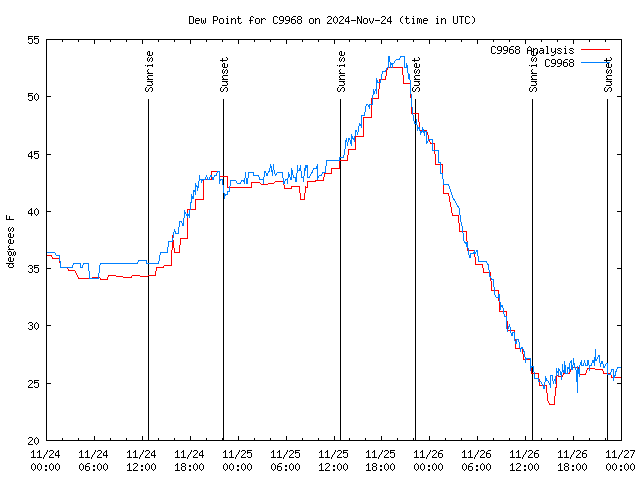 Latest daily graph