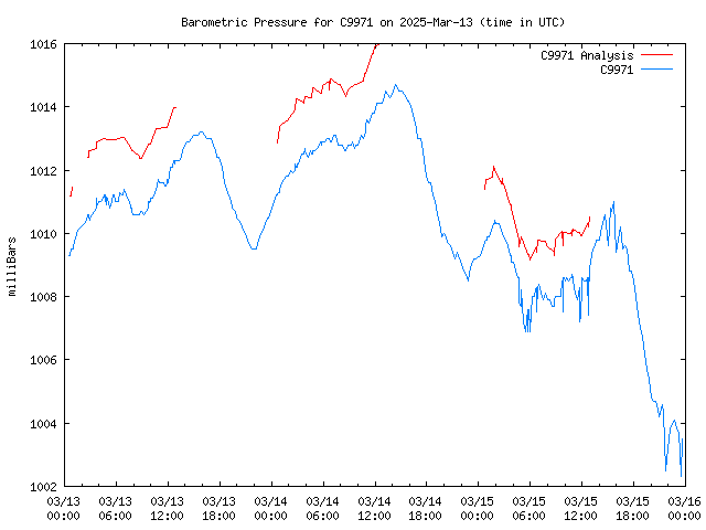 Latest daily graph