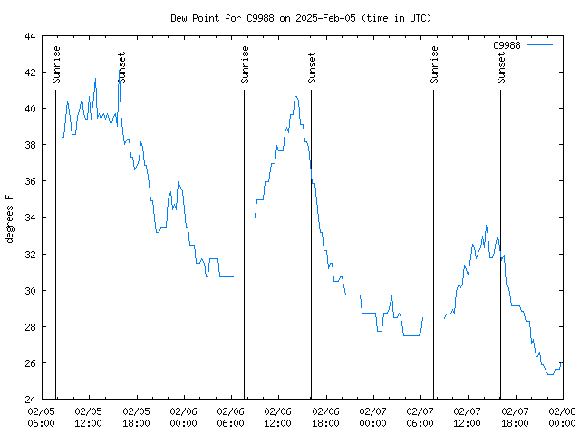 Latest daily graph