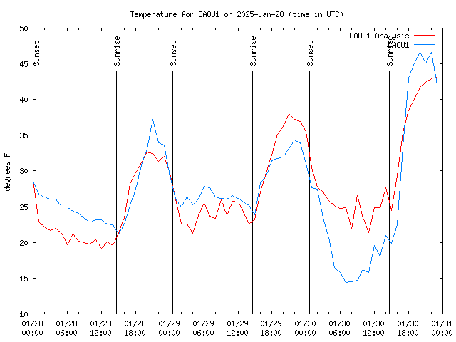 Latest daily graph