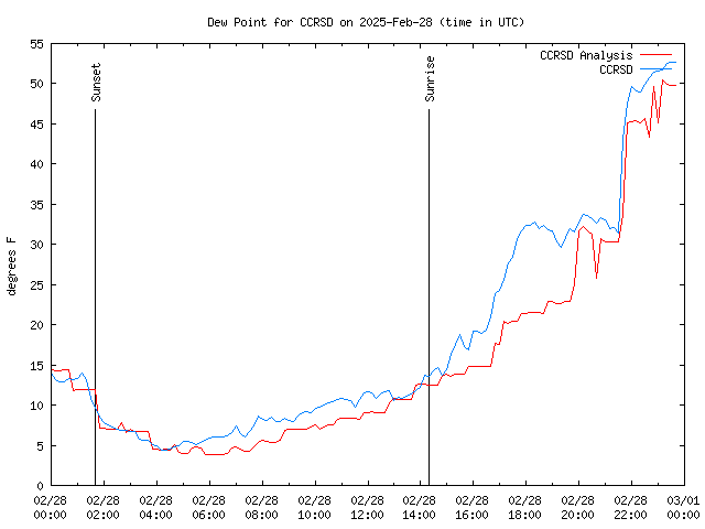 Comparison graph for 2025-02-28